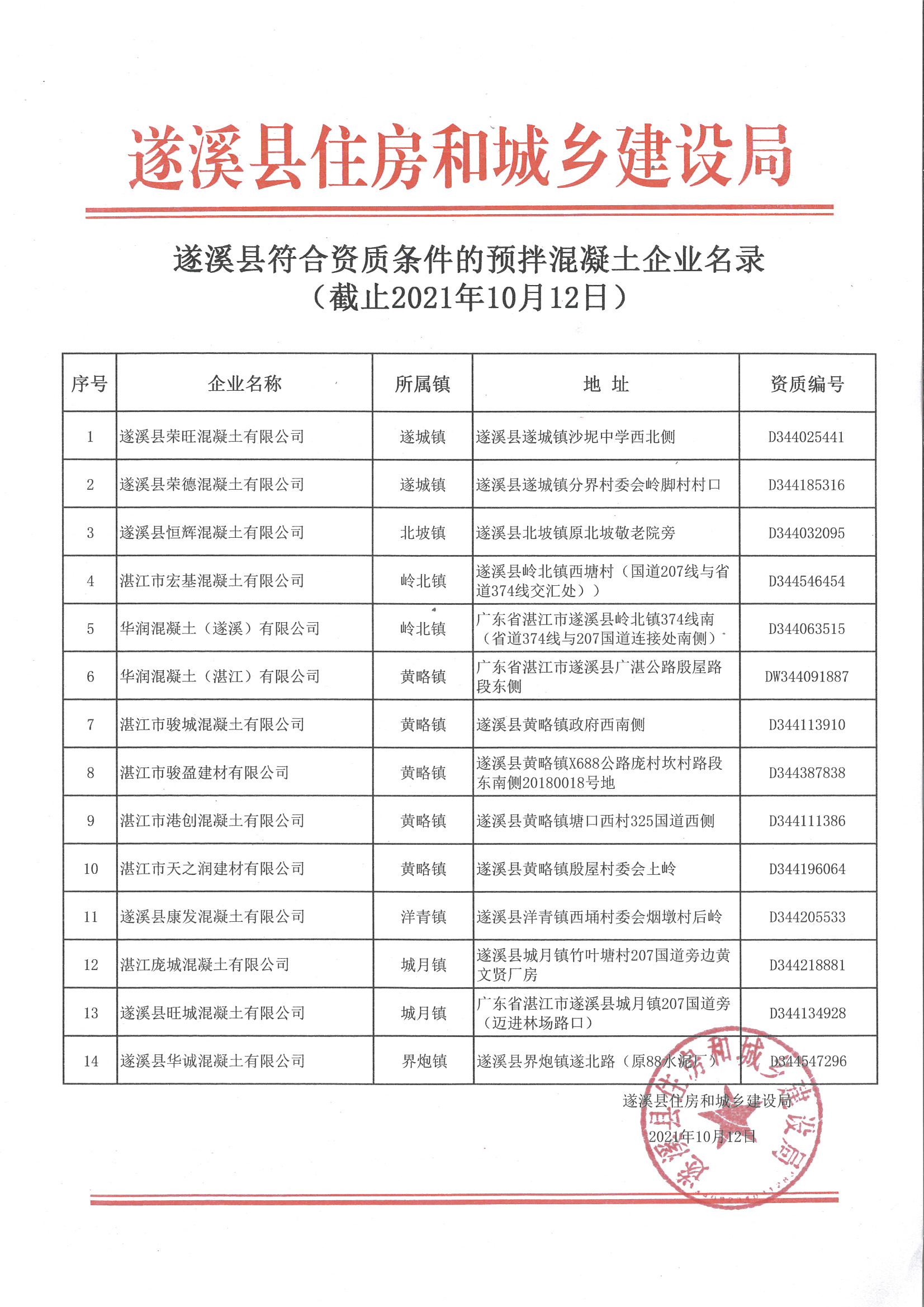 遂溪县符合资质条件的预拌混凝土企业名录(截止2021年10月12日）.jpg