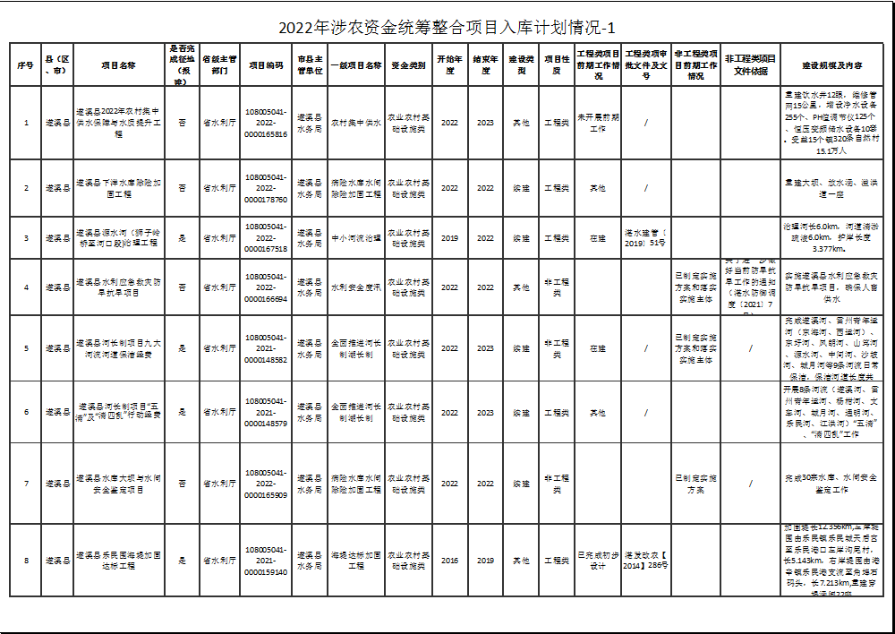 2022年涉农资金统筹整合项目入库计划情况-1-1.png