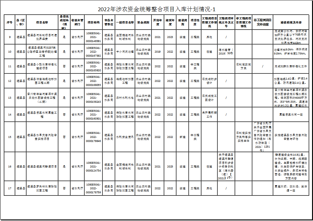 2022年涉农资金统筹整合项目入库计划情况-1-2.png