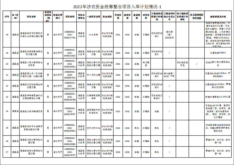 2022年涉农资金统筹整合项目入库计划情况-1-3.png