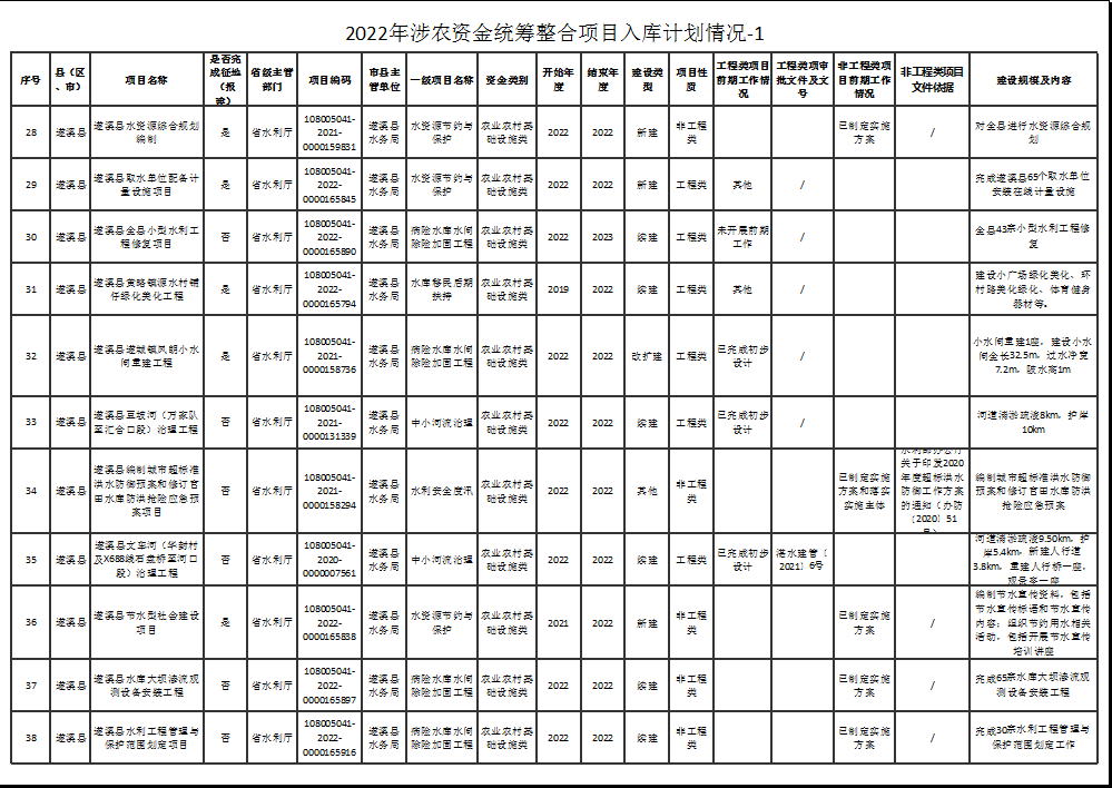 2022年涉农资金统筹整合项目入库计划情况-1-4.png
