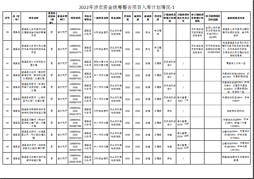 2022年涉农资金统筹整合项目入库计划情况-1-5.png