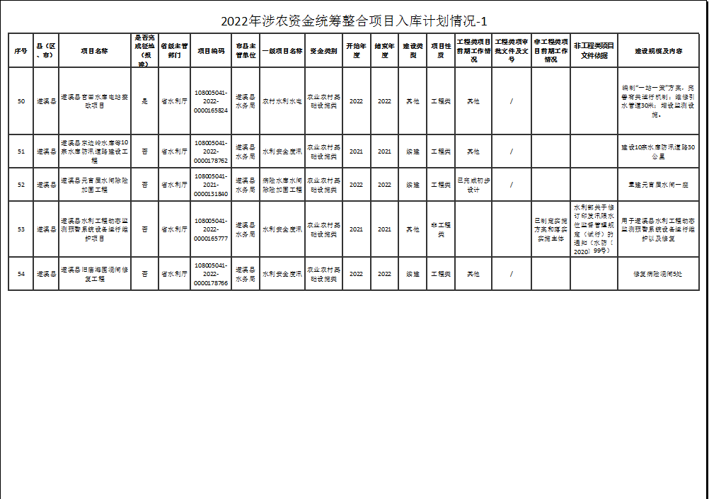 2022年涉农资金统筹整合项目入库计划情况-1-6.png