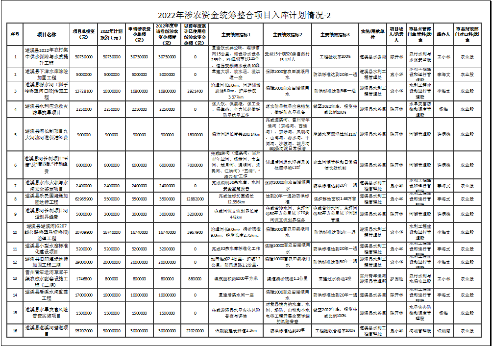 2022年涉农资金统筹整合项目入库计划情况-2-1.png
