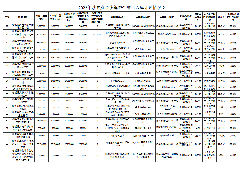 2022年涉农资金统筹整合项目入库计划情况-2-2.png