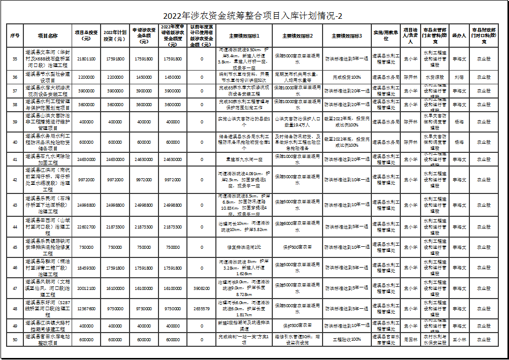 2022年涉农资金统筹整合项目入库计划情况-2-3.png