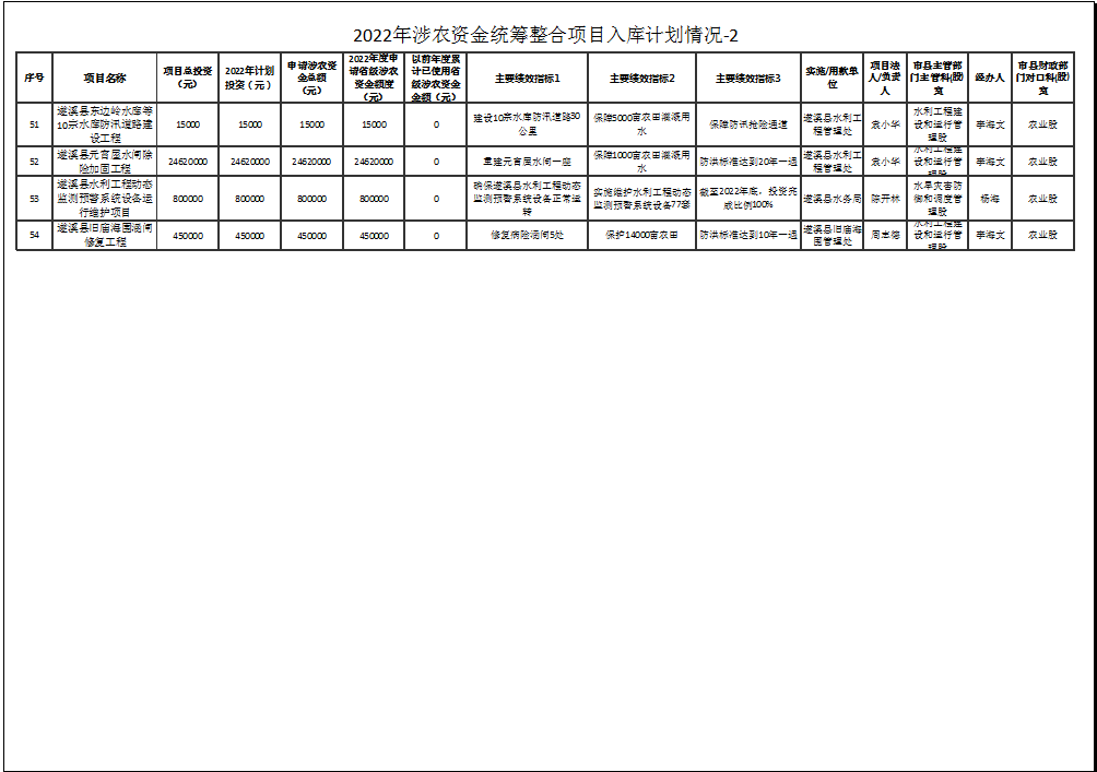 2022年涉农资金统筹整合项目入库计划情况-2-4.png