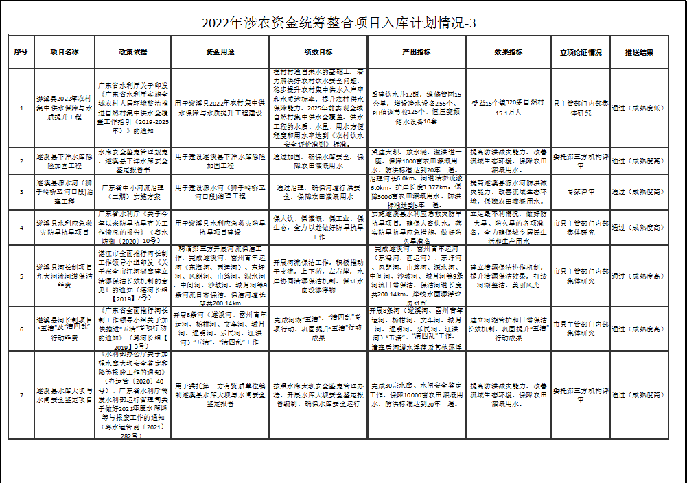 2022年涉农资金统筹整合项目入库计划情况-3-1.png