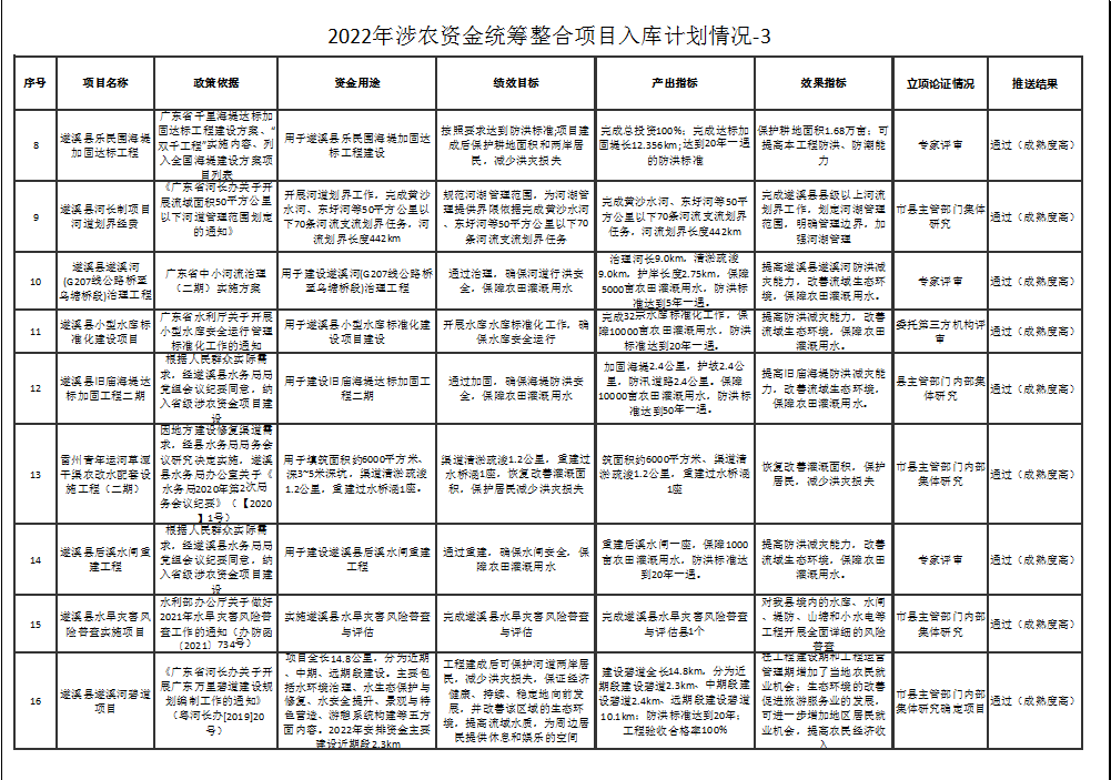 2022年涉农资金统筹整合项目入库计划情况-3-2.png