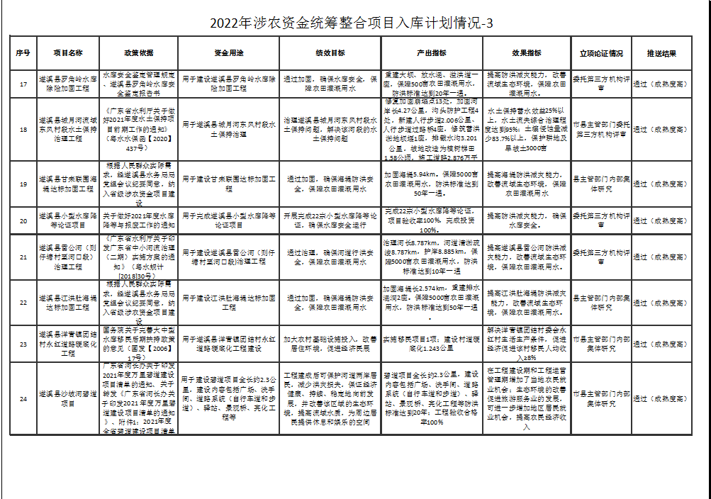 2022年涉农资金统筹整合项目入库计划情况-3-3.png