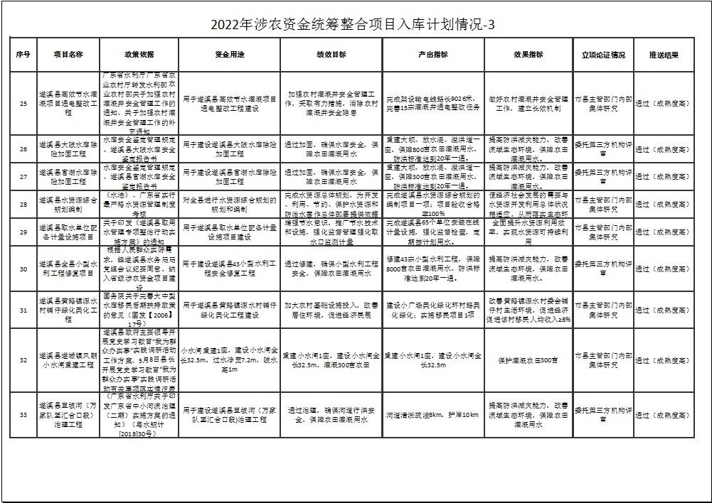 2022年涉农资金统筹整合项目入库计划情况-3-4.png
