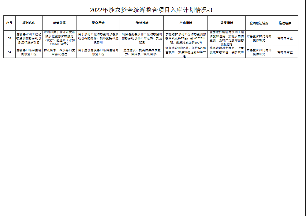 2022年涉农资金统筹整合项目入库计划情况-3-7.png