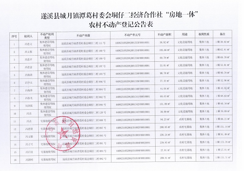 潭葛村委会垌仔二经济合作社不动产登记公告表 (1).jpg