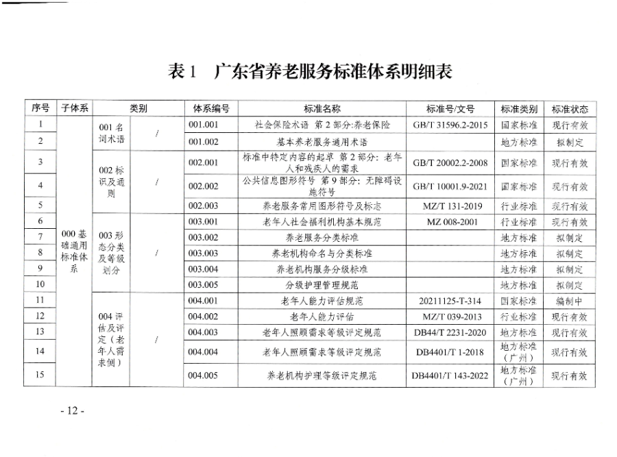 页面提取自－广东省民政厅等六部门关于印发广东省养老服务标准体系规划与路线图（2022-2026年）的通知_页面_01.jpg