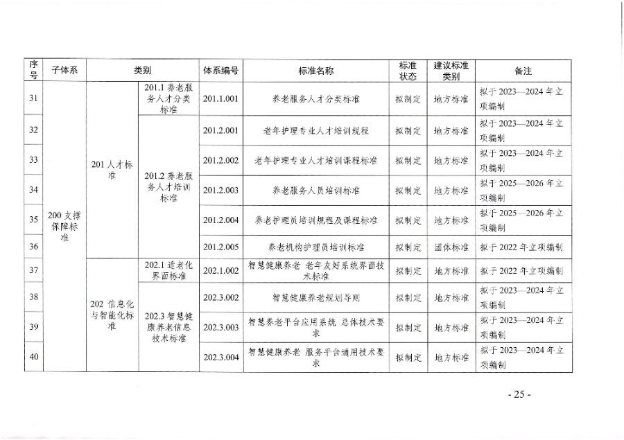 页面提取自－广东省民政厅等六部门关于印发广东省养老服务标准体系规划与路线图（2022-2026年）的通知_页面_14.jpg