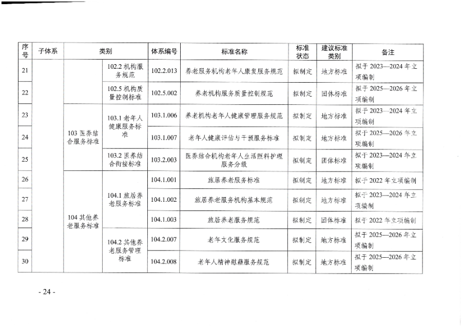 页面提取自－广东省民政厅等六部门关于印发广东省养老服务标准体系规划与路线图（2022-2026年）的通知_页面_13.jpg
