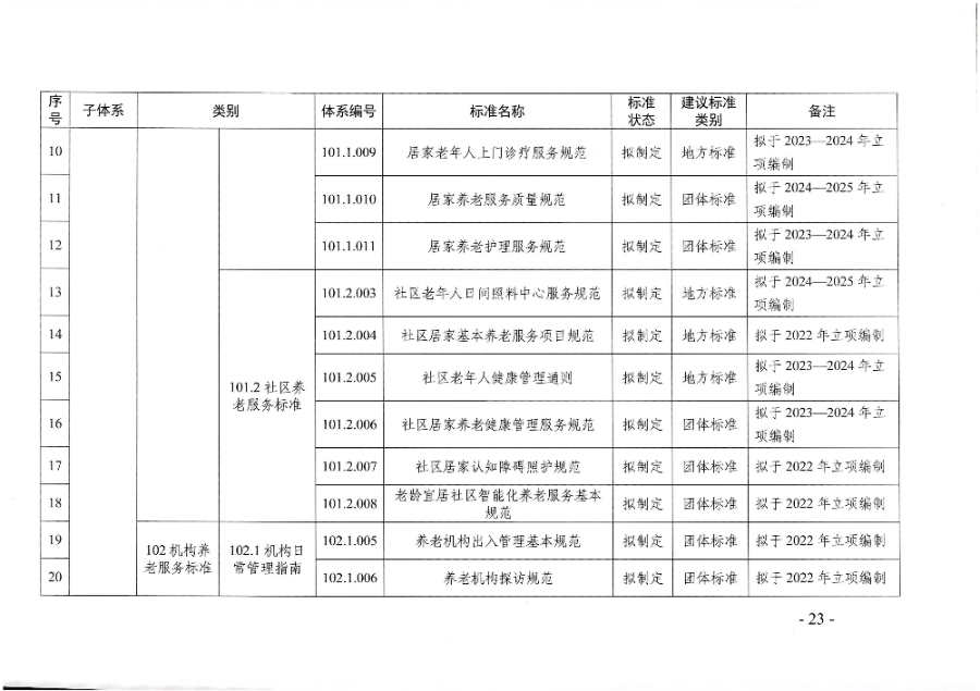 页面提取自－广东省民政厅等六部门关于印发广东省养老服务标准体系规划与路线图（2022-2026年）的通知_页面_12.jpg