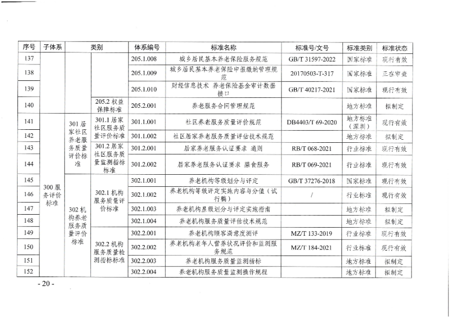 页面提取自－广东省民政厅等六部门关于印发广东省养老服务标准体系规划与路线图（2022-2026年）的通知_页面_09.jpg