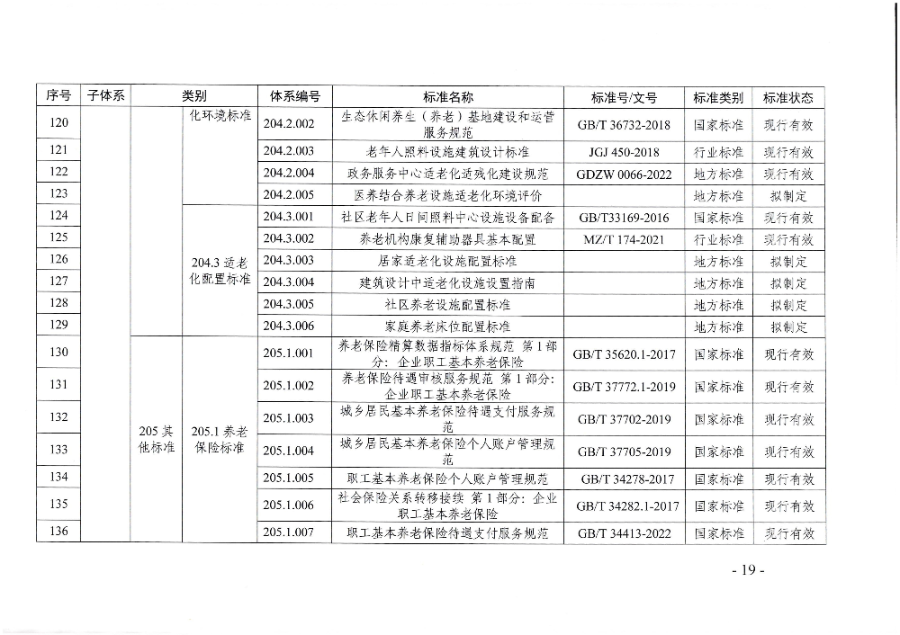 页面提取自－广东省民政厅等六部门关于印发广东省养老服务标准体系规划与路线图（2022-2026年）的通知_页面_08.jpg