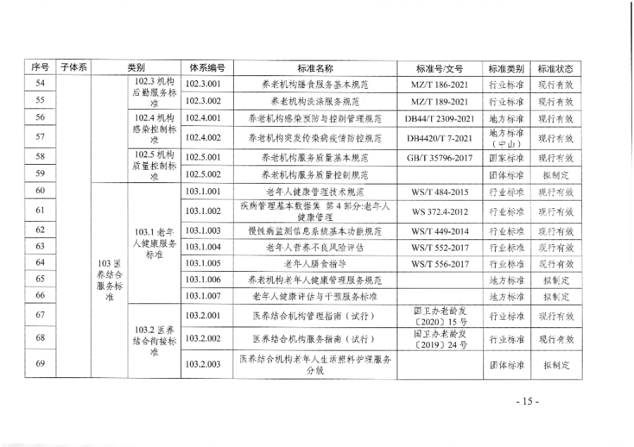 页面提取自－广东省民政厅等六部门关于印发广东省养老服务标准体系规划与路线图（2022-2026年）的通知_页面_04.jpg