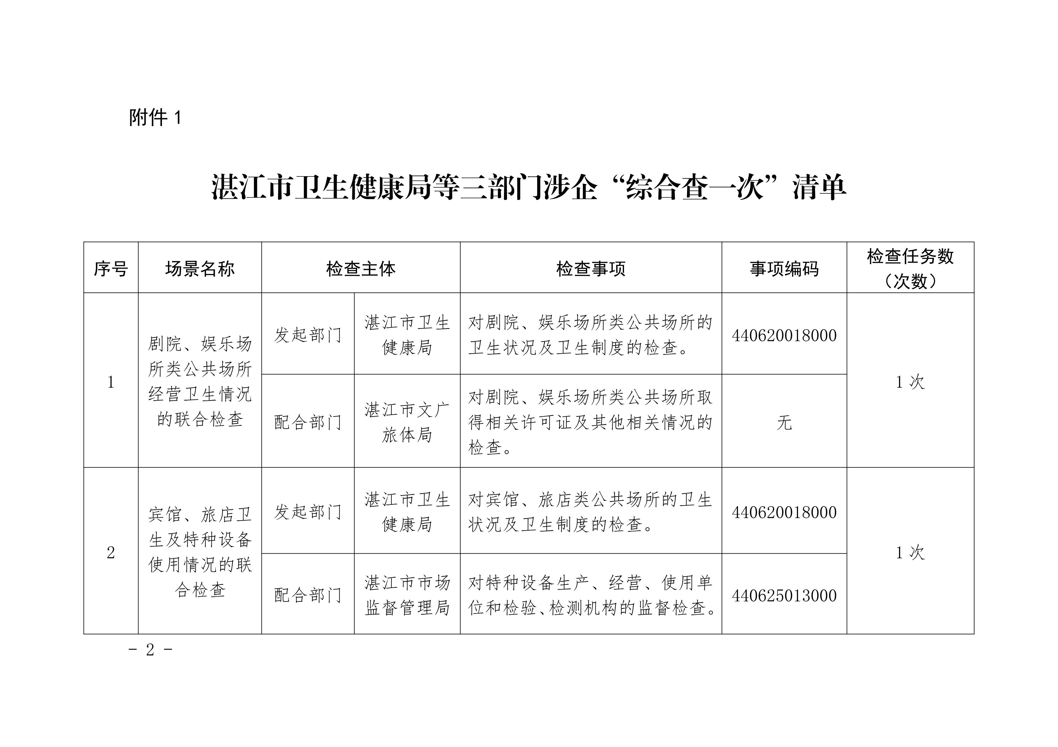 03关于印发湛江市卫生健康局涉企“综合查一次”清单、非现场执法事项清单的通知_01.jpg
