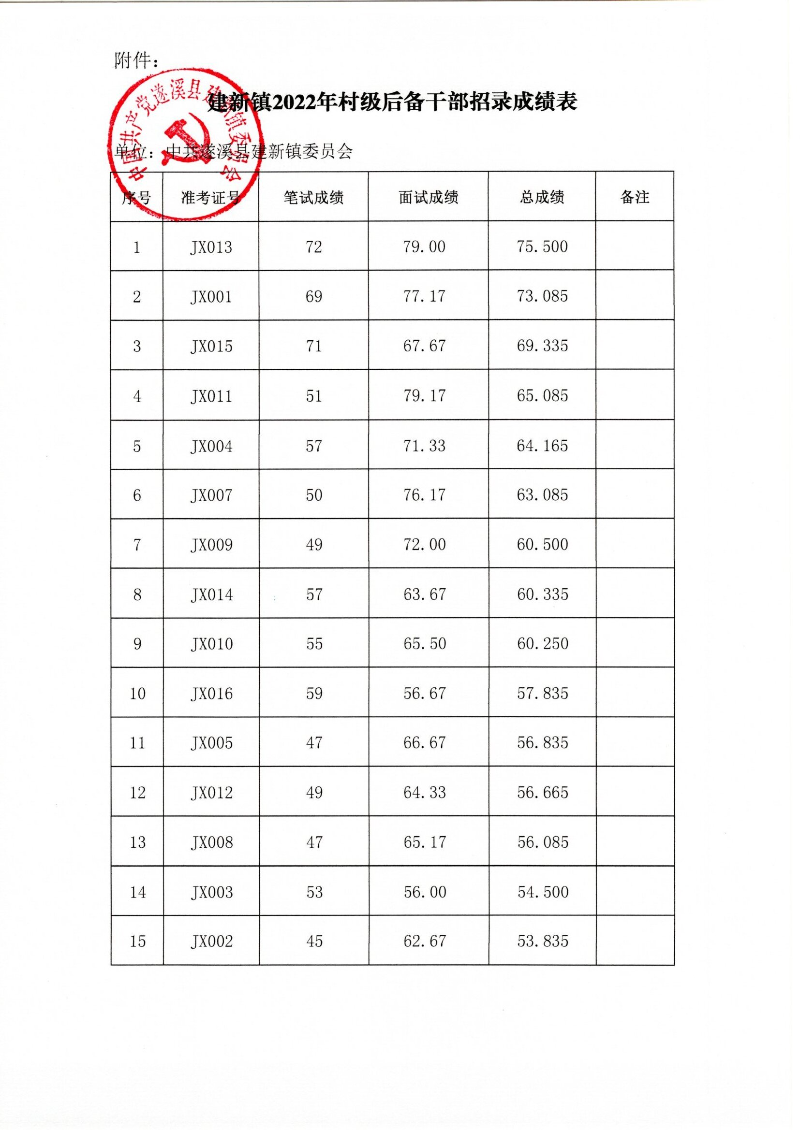 附件：建新镇2022年村级后备干部招录成绩表(1).jpg