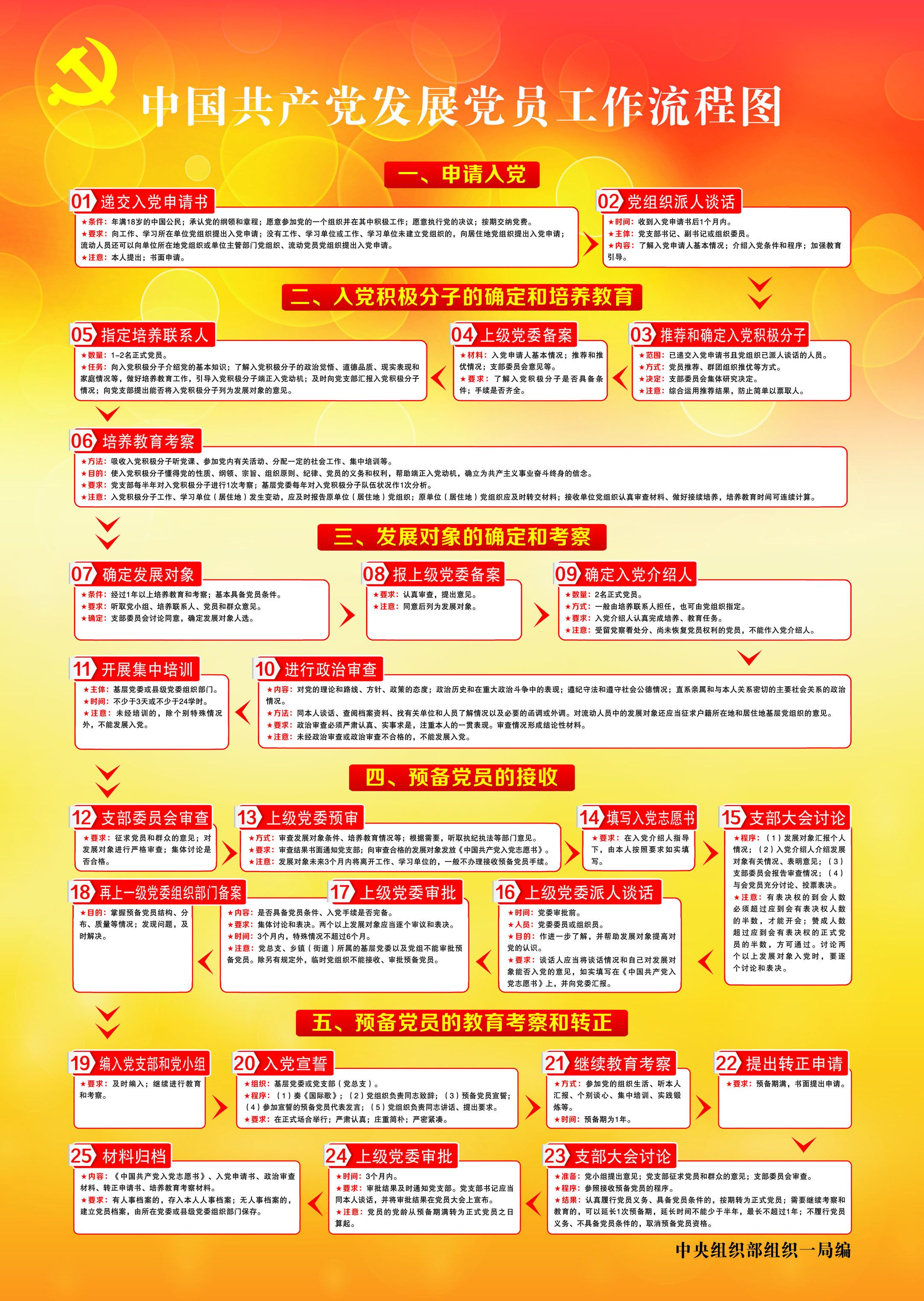 中国共产党发展党员工作流程图2020.jpg