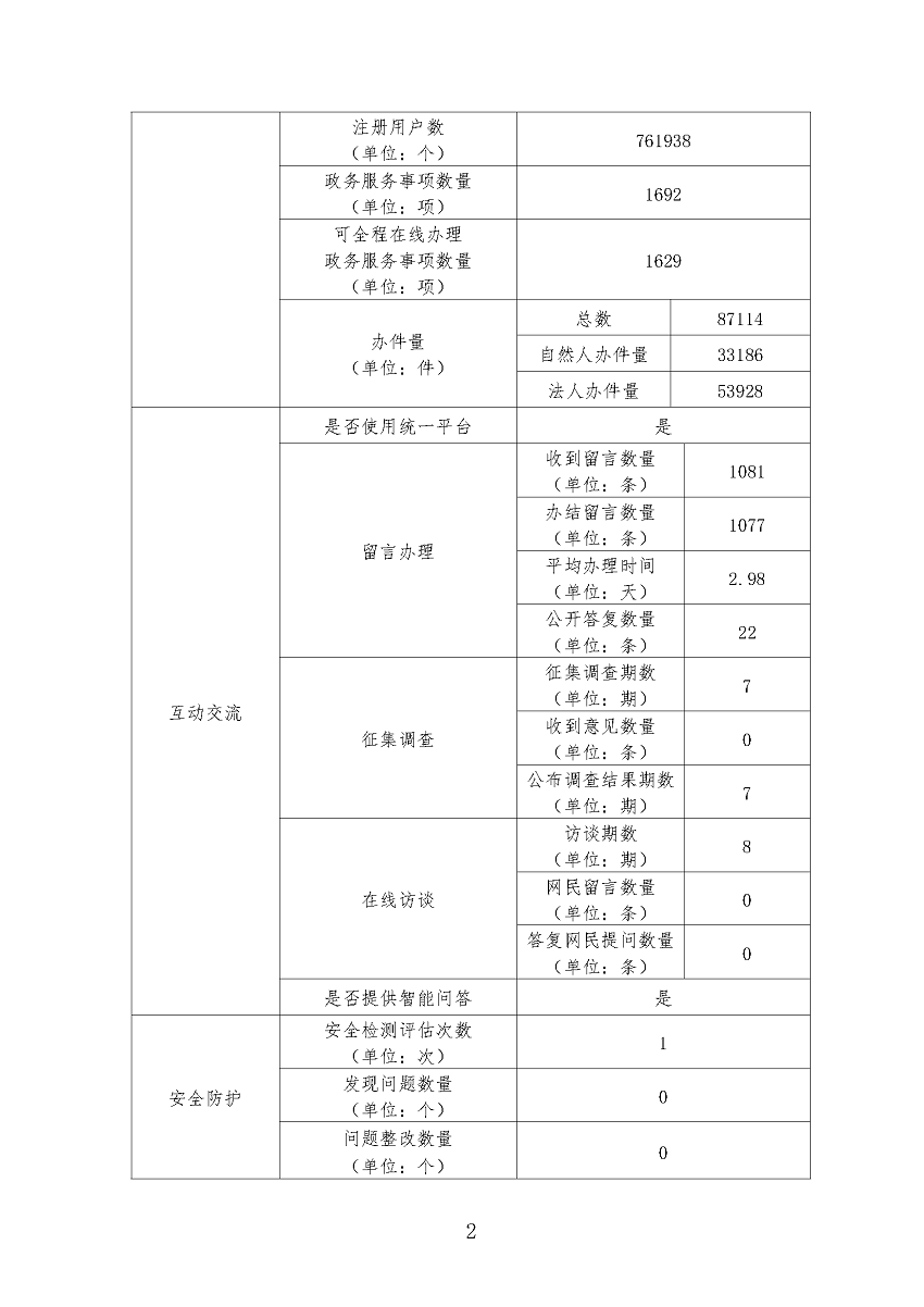 遂溪县2022年政府网站工作年度报表_页面_2.png
