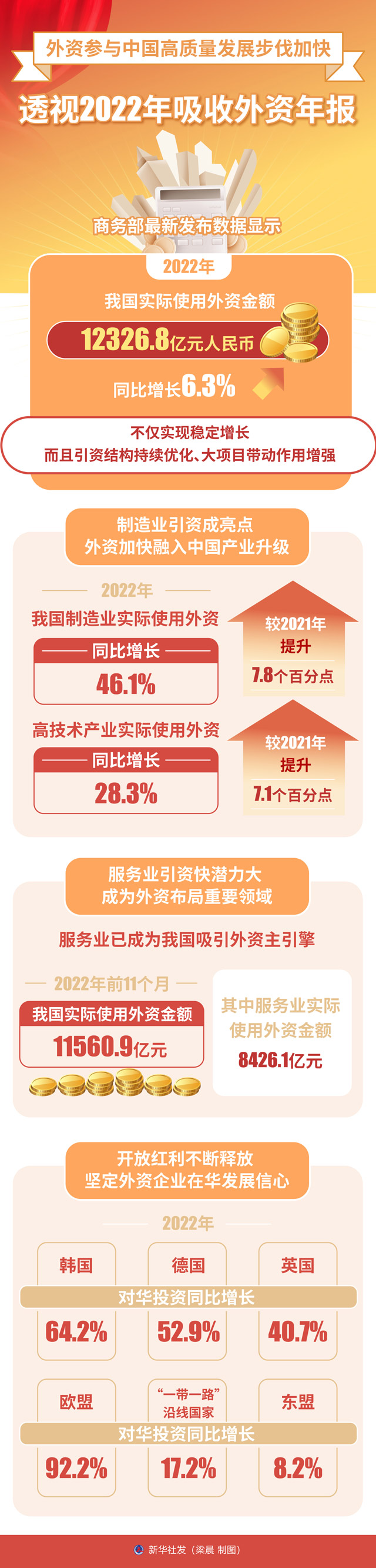 图表：外资参与中国高质量发展步伐加快——透视2022年吸收外资年报
