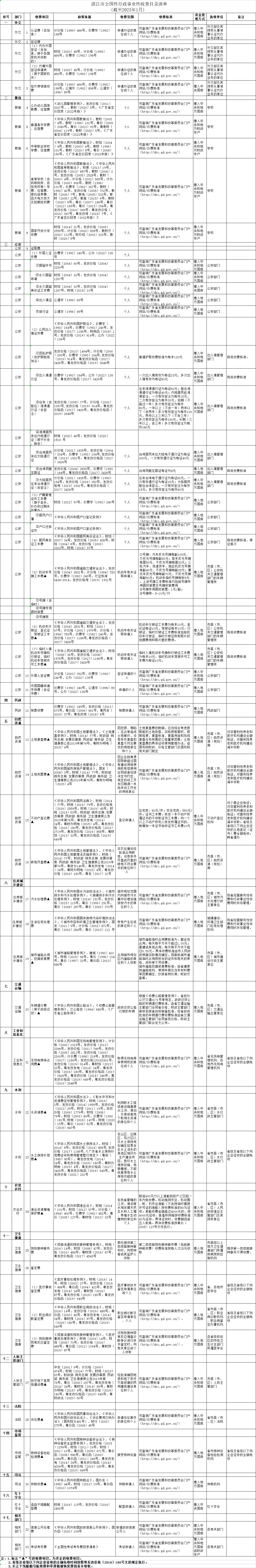 湛江市全国性行政事业性收费目录清单 (截至2023年1月) .png