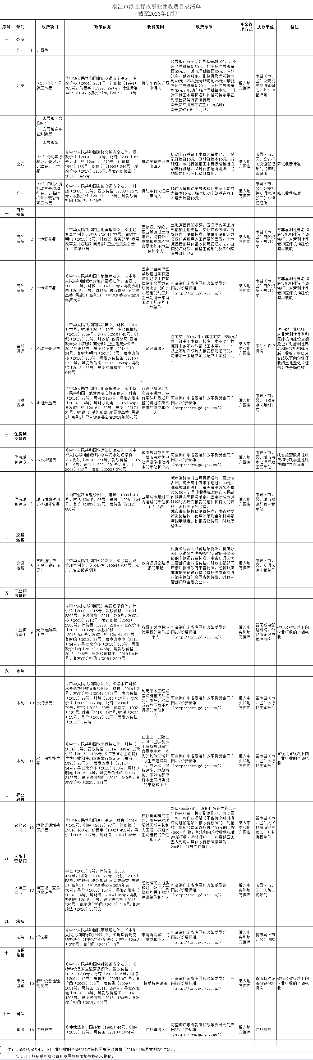 湛江市涉企行政事业性收费目录清单（截至2023年1月）.png