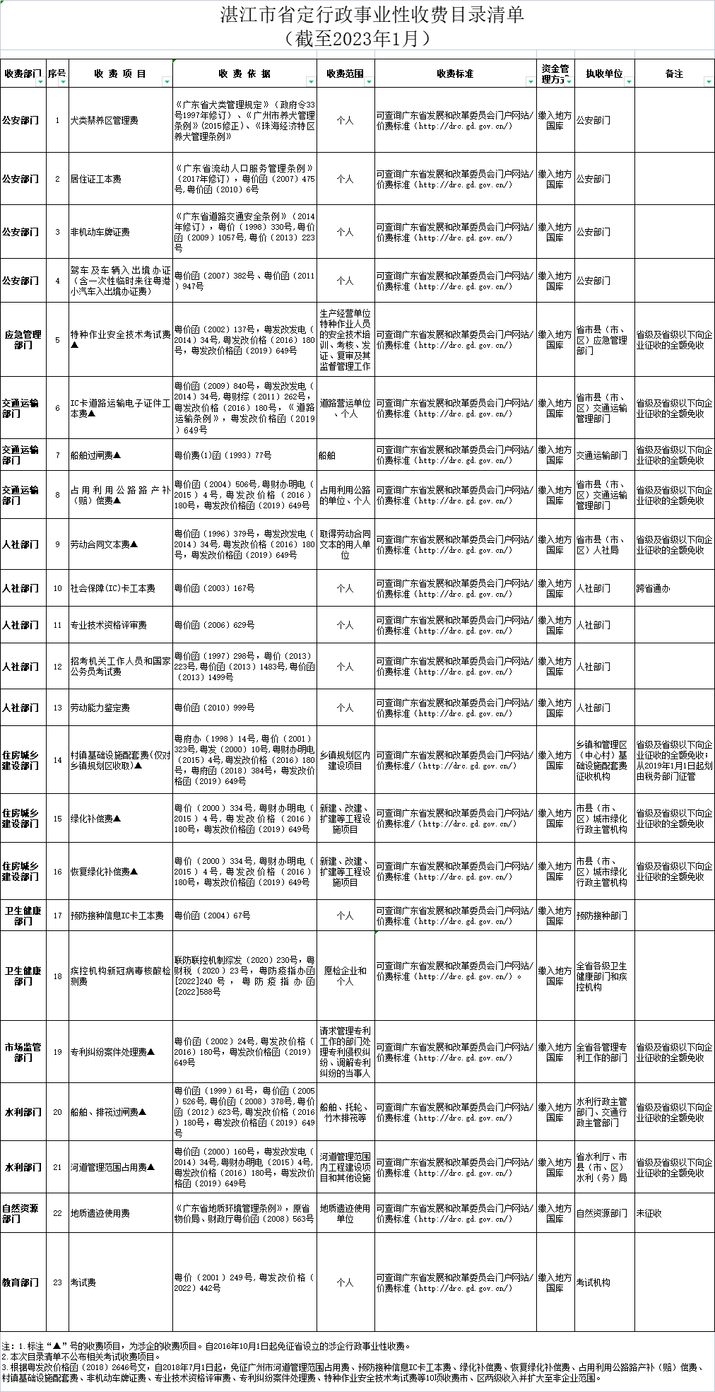 湛江市省定行政事业性收费目录清单（截至2023年1月）.png