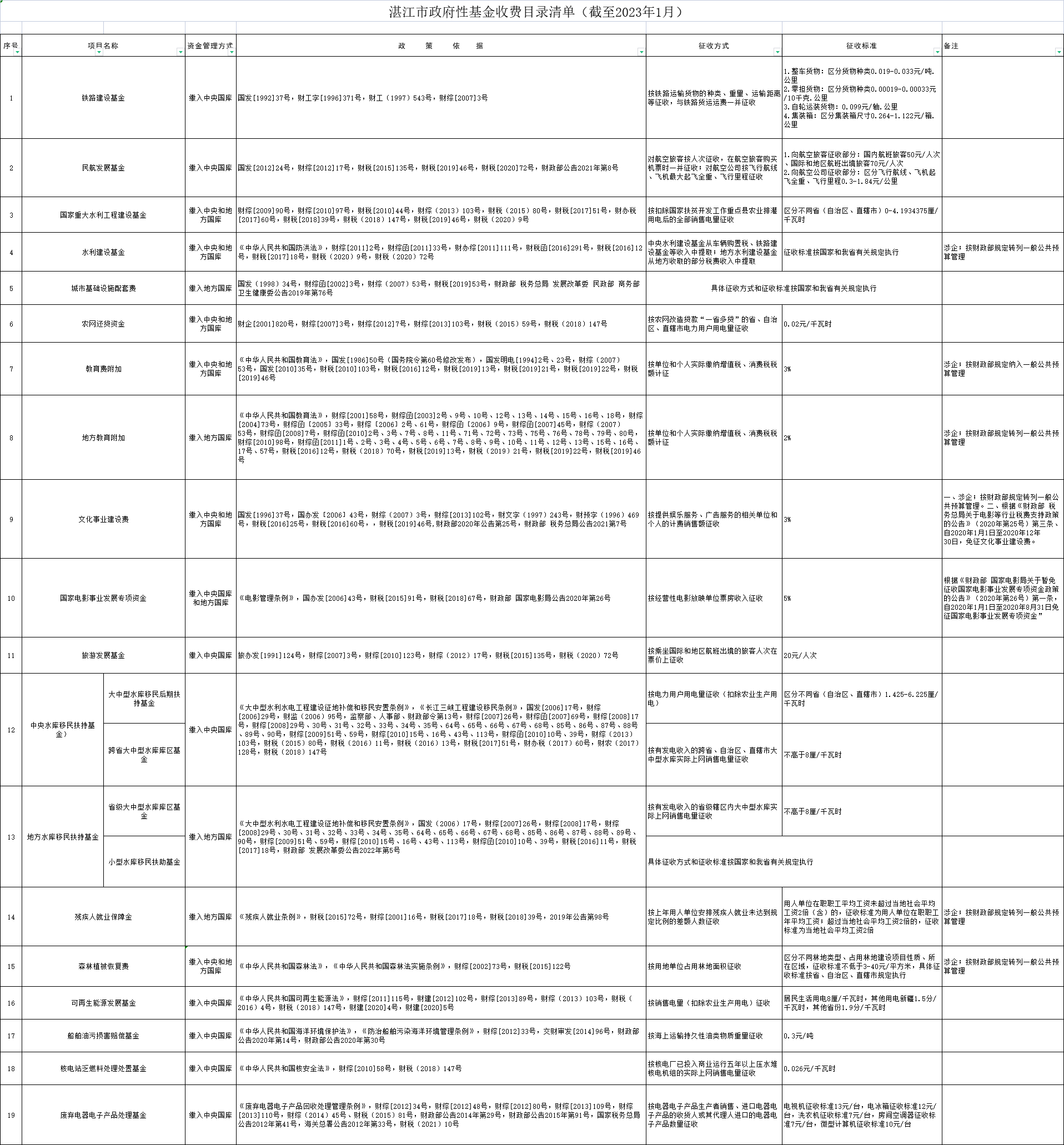 湛江市政府性基金收费目录清单（截至2023年1月）.png