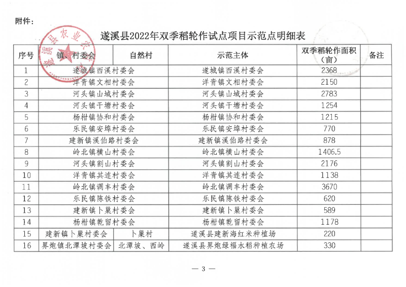 关于遂溪县2022年双季稻轮作试点项目示范点遴选结果的公示_02.png