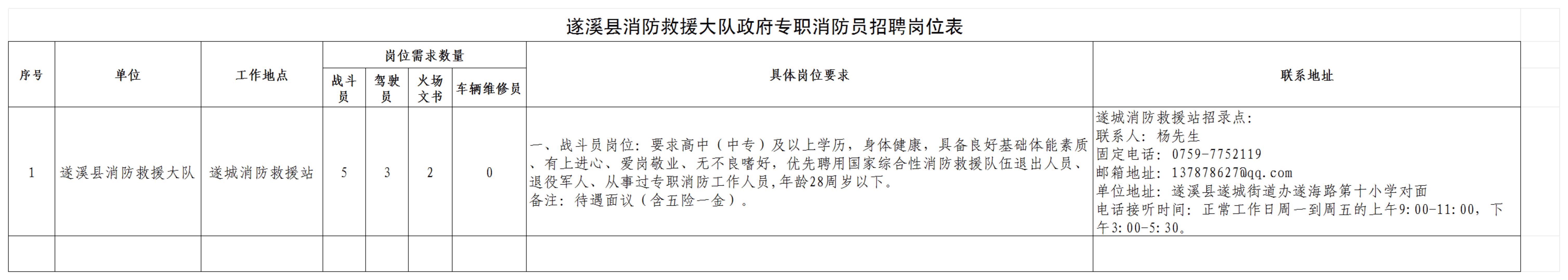 附件1：遂溪县消防救援大队2023年政府专职消防员招聘岗位表_00.jpg