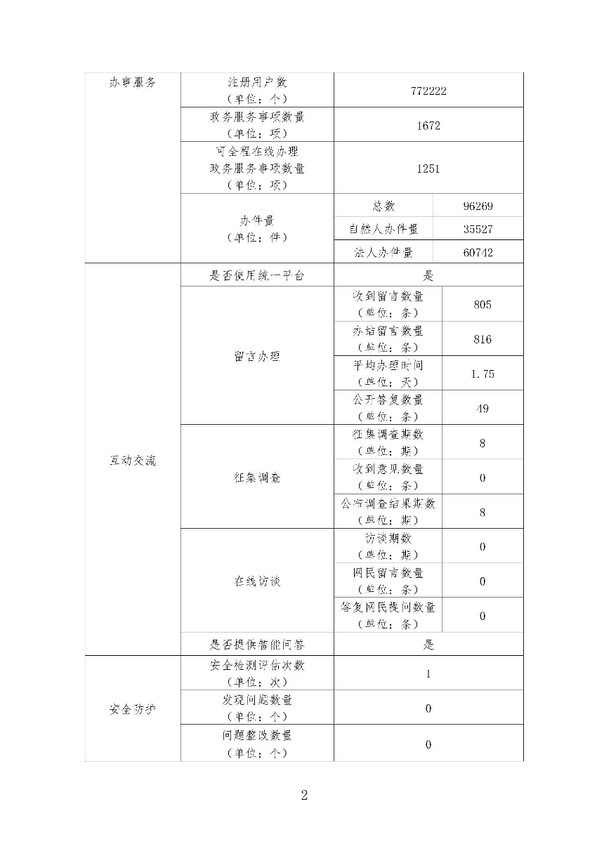遂溪县2023年政府网站工作年度报表_页面_2.jpg