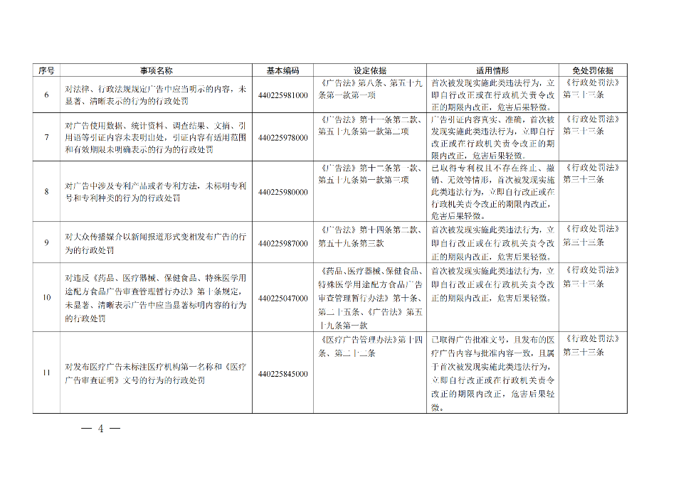 广东省市场监督管理局关于印发《广东省市场监督管理局行政执法减免责清单__（2022+年）》的通知(1)_03.png