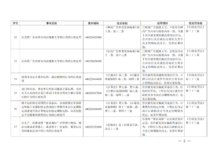 广东省市场监督管理局关于印发《广东省市场监督管理局行政执法减免责清单__（2022+年）》的通知(1)_04.png