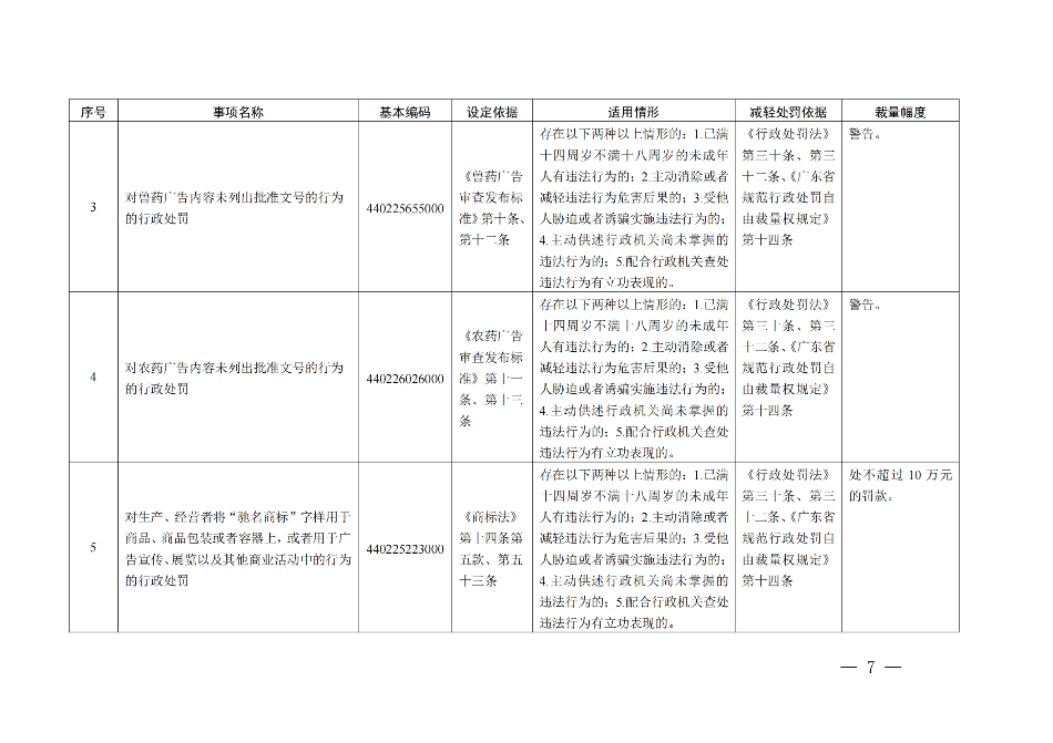 广东省市场监督管理局关于印发《广东省市场监督管理局行政执法减免责清单__（2022+年）》的通知(1)_06.png