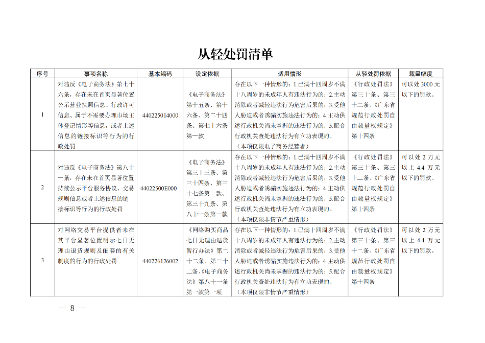 广东省市场监督管理局关于印发《广东省市场监督管理局行政执法减免责清单__（2022+年）》的通知(1)_07.png
