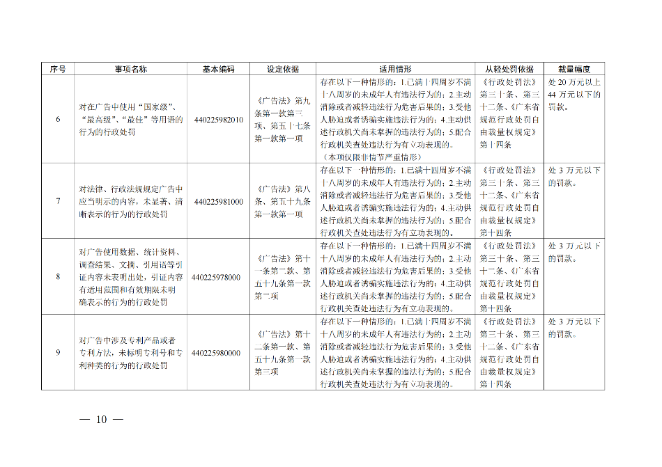 广东省市场监督管理局关于印发《广东省市场监督管理局行政执法减免责清单__（2022+年）》的通知(1)_09.png