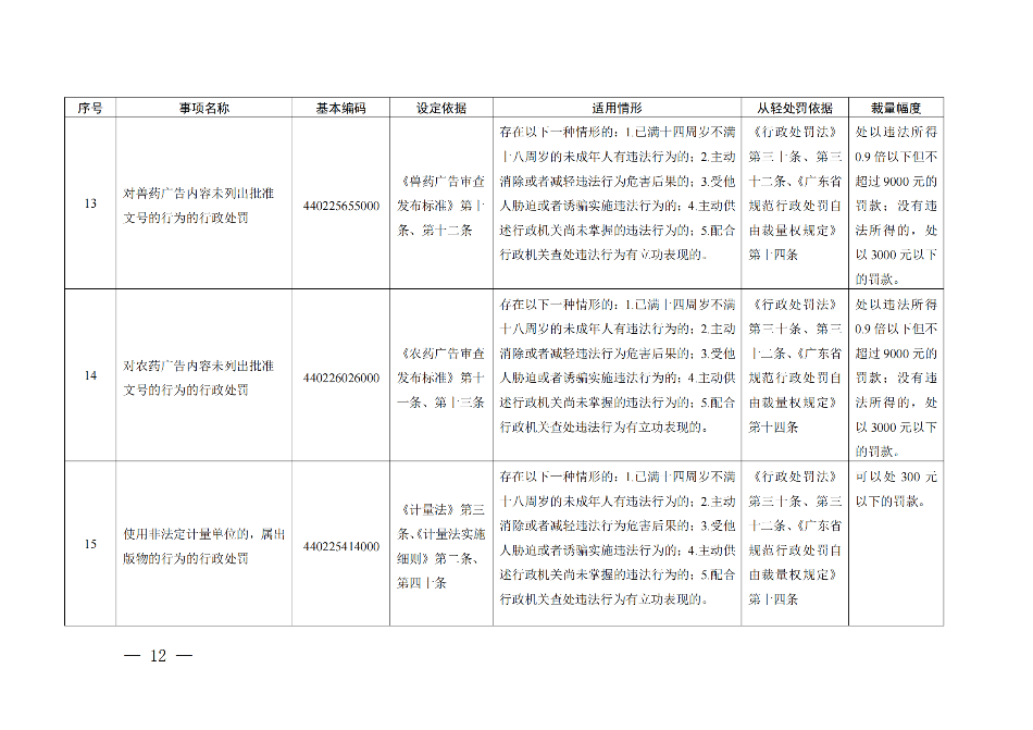 广东省市场监督管理局关于印发《广东省市场监督管理局行政执法减免责清单__（2022+年）》的通知(1)_11.png