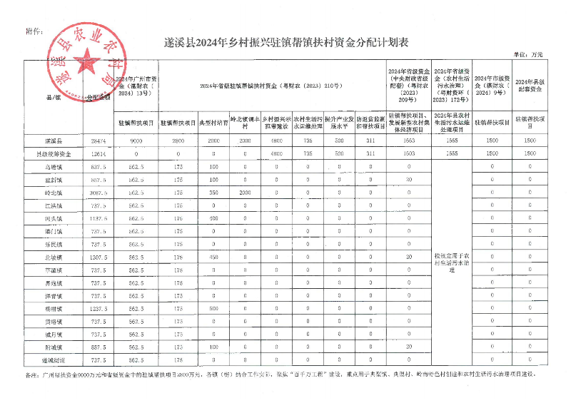 关于遂溪县2024年乡村振兴驻镇帮镇扶村资金分配计划的公示_01.png
