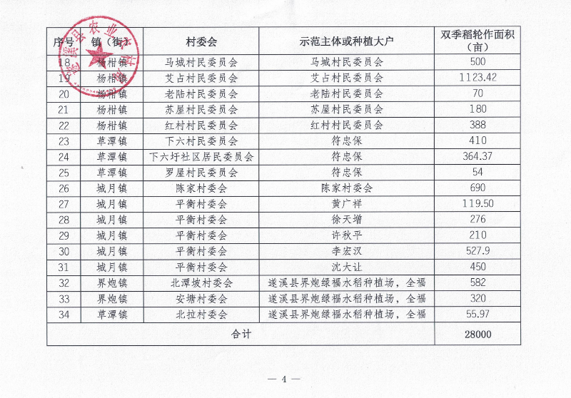 关于遂溪县2023年轮作休耕项目示范点遴选结果的公示_03.png