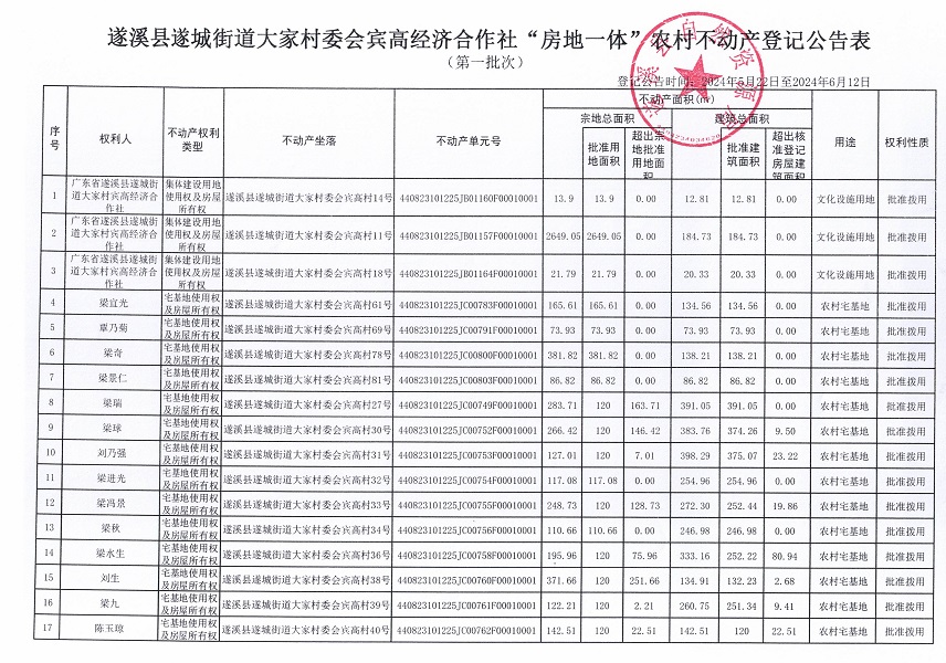遂城街道大家村委会宾高经济合作社不动产登记公告（第一批次）_页面_2.jpg