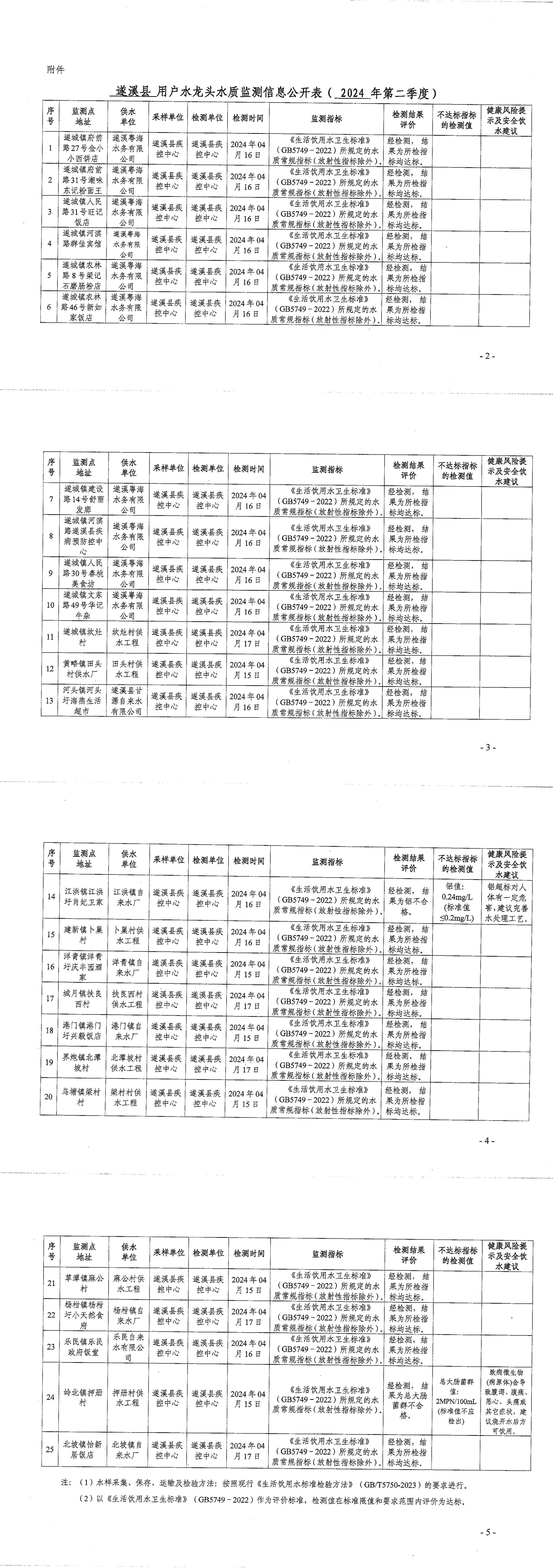 关于报送2024年第二季度遂溪县用户水龙头水质监测信息公开表的函_00.jpg