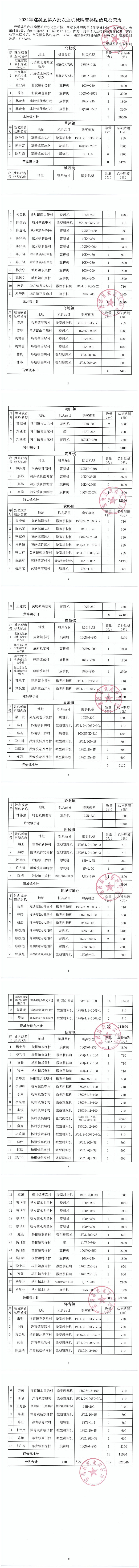 2024年遂溪县第六批农业机械购置补贴信息公示表_00.png