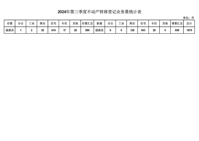 遂溪县2024年第三季度不动产转移登记业务量统计表.jpg