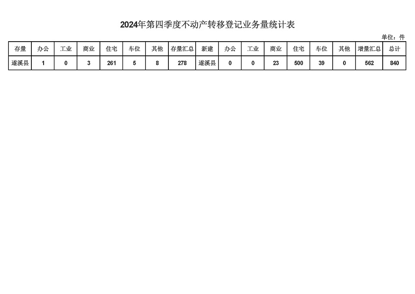 遂溪县2024年第四季度不动产转移登记业务量统计表.jpg