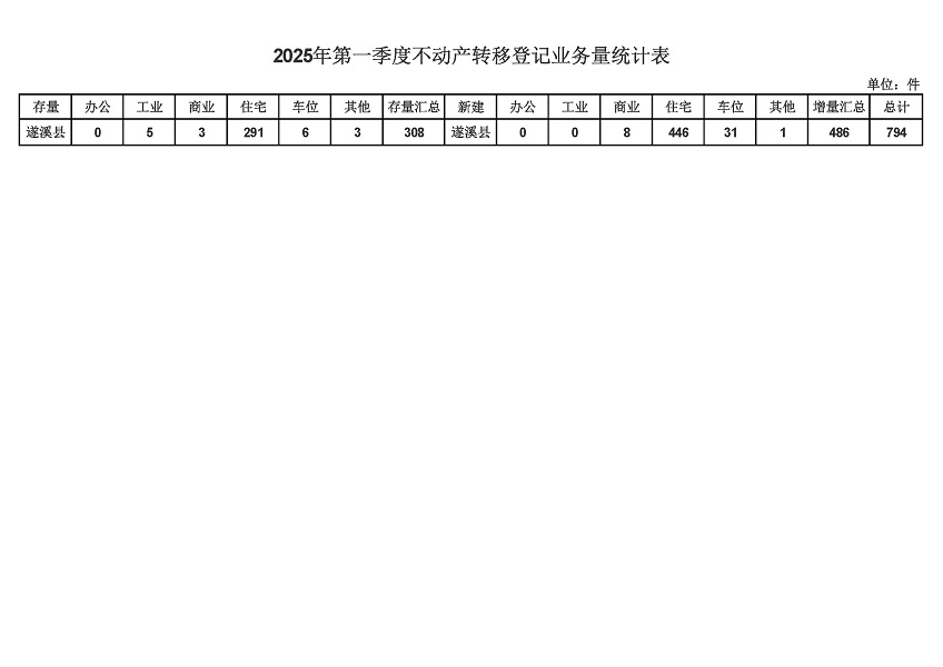 遂溪县2025年第一季度不动产转移登记业务量统计表.jpg